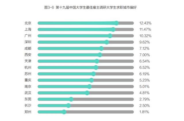 中国大学生最佳雇主调研报告：一线城市就业热度不减