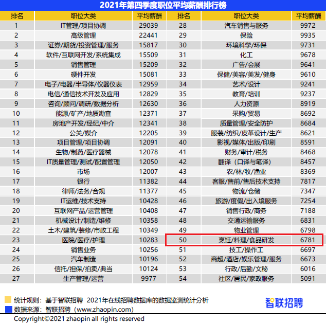 智联招聘发布《中国企业招聘薪酬报告》