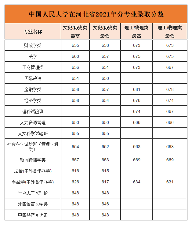 中国人民大学2021年在河北省分专业录取分数